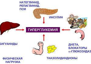 гипергликемия натощак