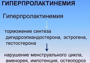 гиперпролактинемия лечение