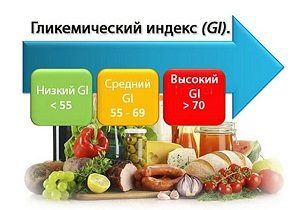 продукты с низким гликемическим индексом таблица