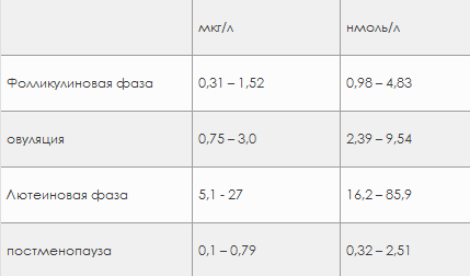 прогестерон уколы