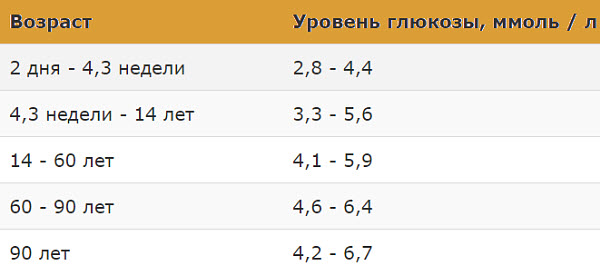 норма глюкозы в крови таблица по возрасту