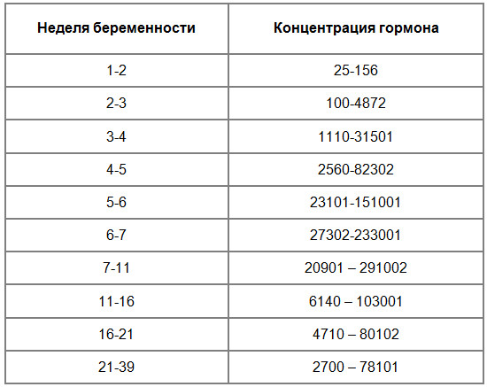 кровь на хгч когда покажет беременность