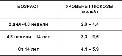 повышенный сахар в крови