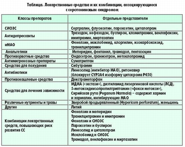 Что такое серотониновый синдром и как лечить опасную реакцию организма на приём относительно больших доз лекарственных веществ