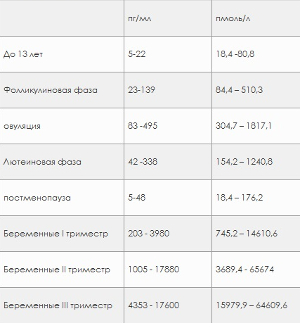 как повысить эстрадиол