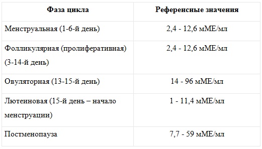 фсг норма у женщин по возрасту таблица