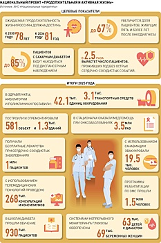 К 2030 году в России будут выпускать 90 процентов жизненно необходимых лекарств