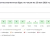 Прогноз магнитных бурь по часам на 23 мая 2026 года. Инфографика