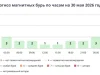 Прогноз магнитных бурь по часам на 30 мая 2026 года. Инфографика